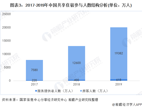 图表3：2017-2019年中国共享住宿参与人数结构分析(单位：万人)
